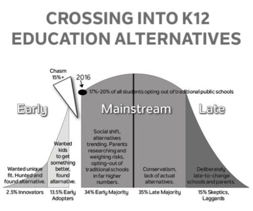 A bell curve chart titled “CROSSING INTO K12 EDUCATION ALTERNATIVES” shows the adoption of alternatives, with phases: Early (innovators, early adopters), Mainstream (majority opting out), and Late (laggards, skeptics).