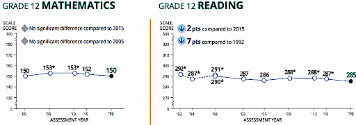 A line graph shows US Grade 12 math and reading scores from 20052019 Math scores declined from 155 to 150 Reading scores stayed steady ending at 285 in 2019 with small changes over time | edCircuit A line graph shows U.S. Grade 12 math and reading scores from 2005–2019. Math scores declined from 155 to 150. Reading scores stayed steady, ending at 285 in 2019, with small changes over time.