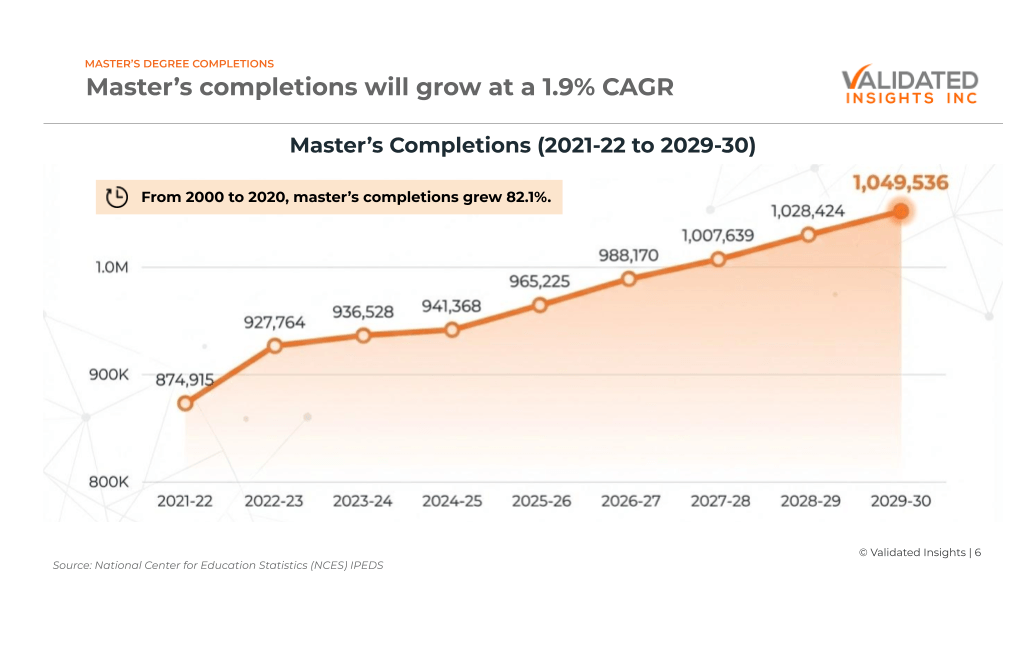 A line graph shows the number of master’s completions from 2021-22 to 2029-30, rising steadily from 874,915 to a projected 1,049,536. A note highlights an 82.1% growth in completions from 2000 to 2020.