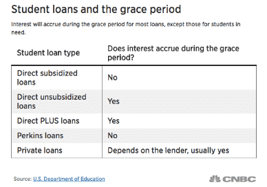 Student loans and the grace period