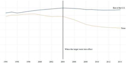 graph texas vs. rest of U.S.