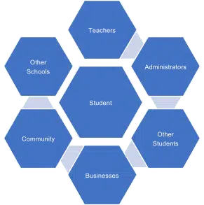 learning matrix diagram