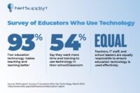 Infographic showing survey results 93 of educators feel technology improves teaching 54 want more time and training message that teachers IT staff and leaders share equal responsibility for effective tech use