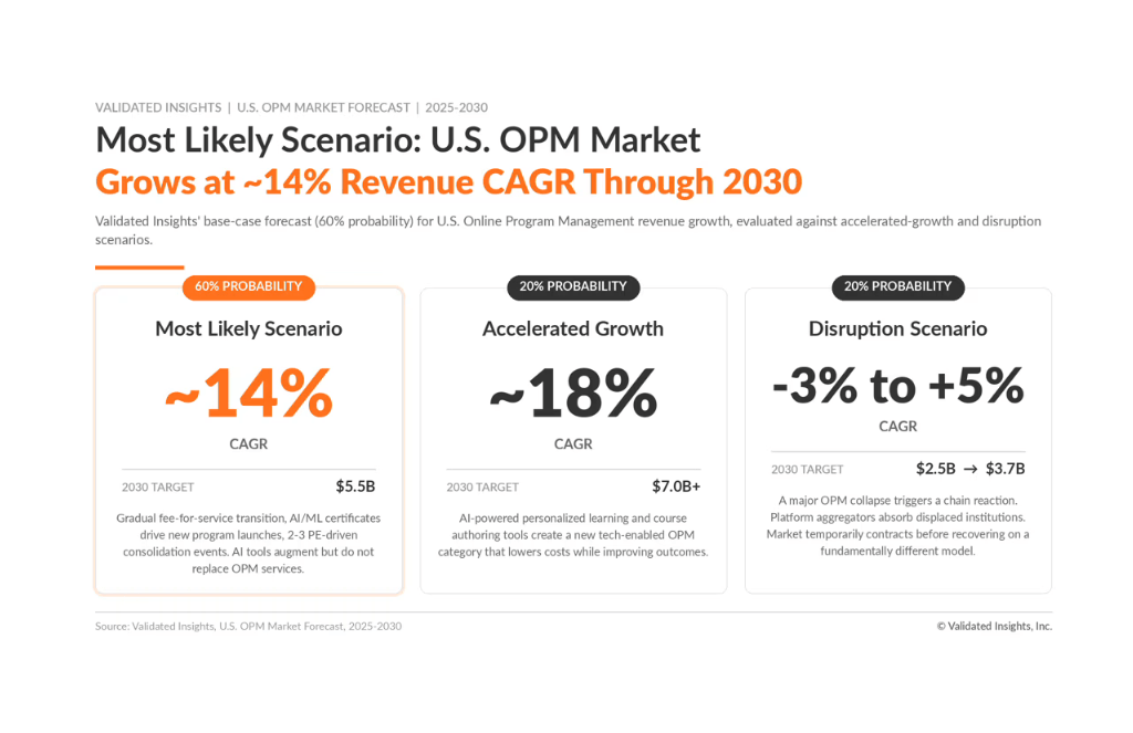 Infographic showing U.S. OPM market growth scenarios by 2030: Most Likely (14% CAGR, $5.5B), Accelerated Growth (18% CAGR, $6.8B), and Disruption Scenario (-3% to +5% CAGR, $2.5–$3.7B).