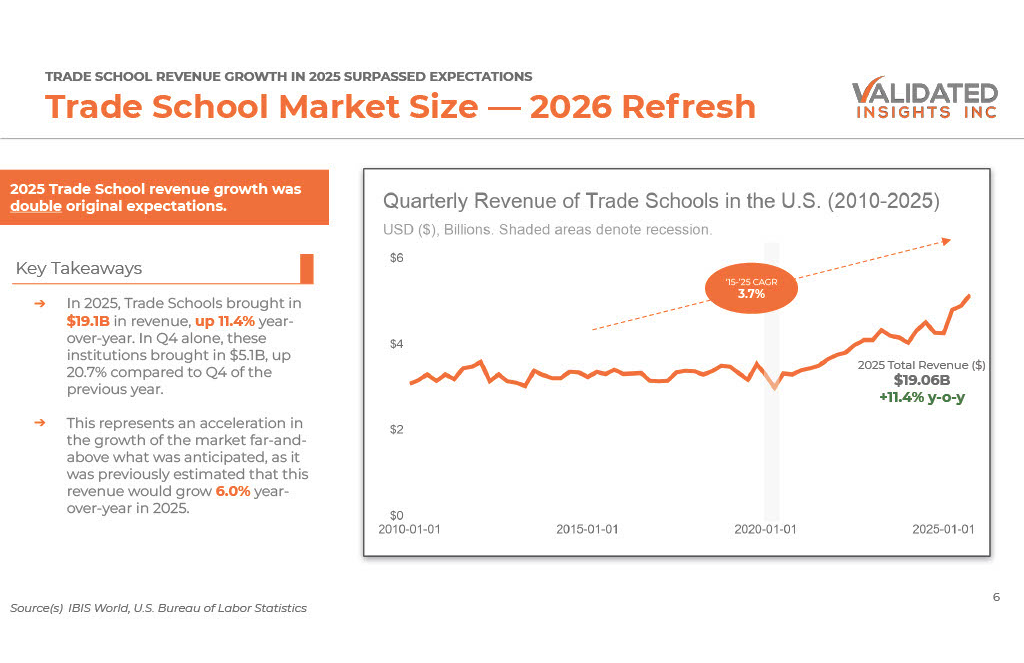 Infographic slide titled trade school market size  2026 refresh showing a line chart of quarterly revenue for trade schools in the u S 20102025 with an orange trend line and revenue labels noting 2025 revenue around $19 06b and 11 4 year over year growth 3 7 cagr annotation in a speech bubble