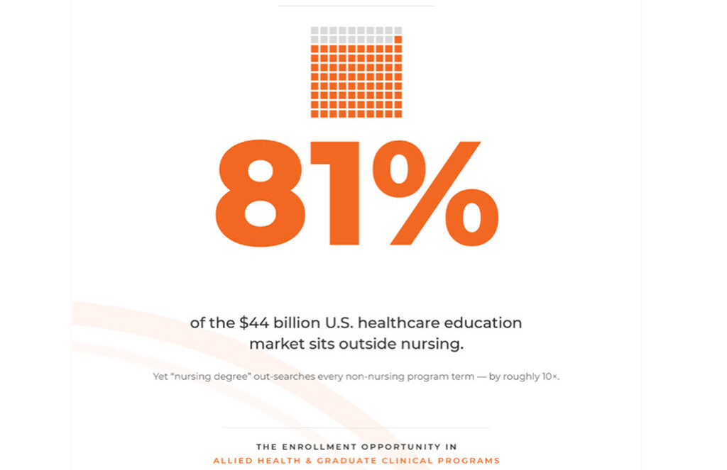Allied health edcircuit | edcircuit Infographic stating that 81 of the $44 billion u S Healthcare education market sits outside nursing with validated insights new report august 2026 at the top