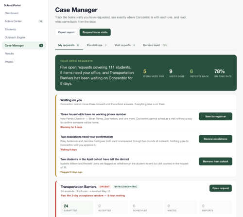 Case manager dashboard open requests overview with metrics and action buttons like export report and request home visits in a school portal