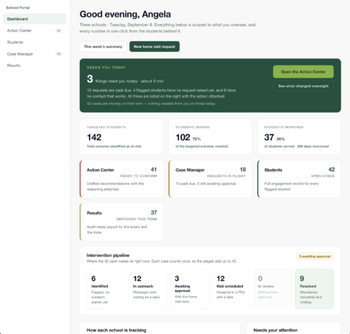Dashboard ui left navigation with items and a central dashboard showing greeting good evening angela and action buttons plus a dark stats panel with open the action center and metrics blocks