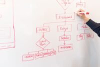 A person creates a flowchart diagram with red pen on a whiteboard detailing pla